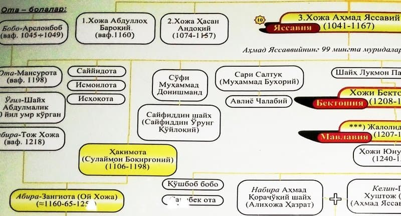 Sayyid Ota laqabi bilan mashhur bo‘lgan ulug' zotlar